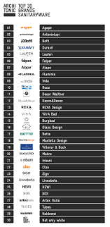 High end bathroom hardware brands. Architects Top Brands