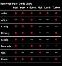 Traeger Tips Hardwood Pellet Guide Traeger Wood Pellet Grills Traeger Grill Traeger Recipes Pellet Smoker Recipes