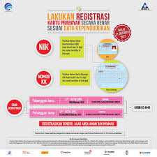 Cara registrasi kartu simpati via sms adalah cara paling mudah untuk dilakukan. Cara Registrasi Sim Card Cara Unreg Sim Card Sikatabis Com