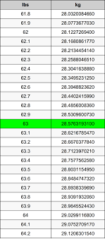 30 pounds to kilograms shows you how many kilograms are equal to 30 pounds as well as in other units such as grams, metric tons, milligrams, micrograms, stones and ounces. 63 Pounds To Kilograms Converter 63 Lbs To Kg Converter