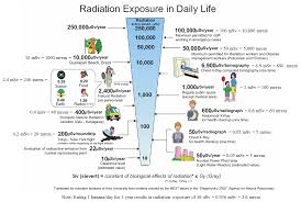 15 reasonable radioactive exposure