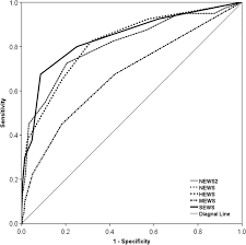 What does the news2 score mean? Predictive Value Of 5 Early Warning Scores For Critical Covid 19 Patients Disaster Medicine And Public Health Preparedness Cambridge Core