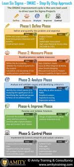 Problemsolving Importance Business Approach Problem Manager Project Process Lean Six Sigma Agile Project Management Agile Project Management Templates