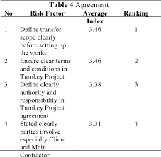 Check spelling or type a new query. Pdf Risk Management In Turnkey Projects In Malaysia Semantic Scholar