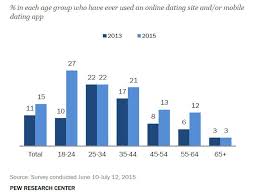 Any activity that involves meeting strangers from the internet carries some dating is hard work, so we did some of the legwork for you by taking a deep dive into 10 of the most popular apps. Report Shows More People Of All Ages Are Dating Online Online Dating Online Dating Sites Free Online Dating Sites