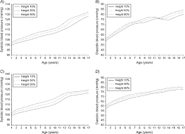 90th Percentile Of Blood Pressure By Age And Percentile Of