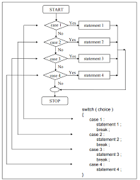 C Switch Case Program To Read Weekday Number And Print