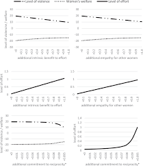 It is the most common early warning sign of abuse. Modelling Collective Action To Change Social Norms Around Domestic Violence Social Dilemmas And The Role Of Altruism Humanities And Social Sciences Communications