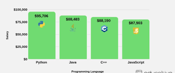 Highest paying programming languages in 2020. Top 5 Programming Languages For Software Engineers And Application Developers Dev Community