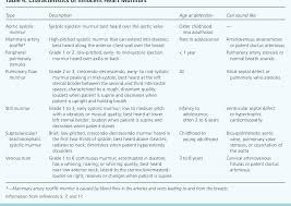 Table 4 From Evaluation And Management Of Heart Murmurs In