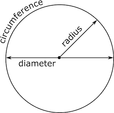 Enter the radius of a circle. Circle Calculator Find Radius Circumference Area Inch Calculator