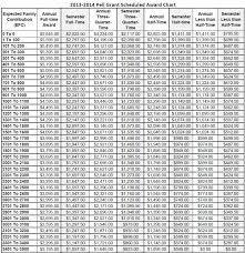 Estimated Expected Family Contribution Efc Chart Luxury Efc