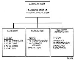 Position Or Billet Assignment Chart 14065_92