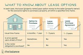 The Basics Of Lease Options And Purchase Sales