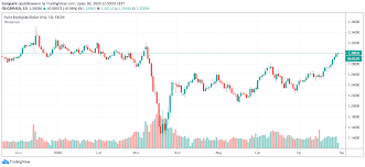 73.74 06 jan 2021 17:52. Kurs Dolara Na 2 Letnich Minimach Po Fed Funt I Euro Testuja Wazne Poziomy Investing Com