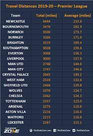 Check premier league 2020/2021 page and find many useful statistics with chart. Travel Distances 2019 20 Premier League The Stats Zone