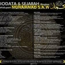 Madinah, arab saudi, 8 juni 632 m orang tua : Biodata Rasulullah S A W
