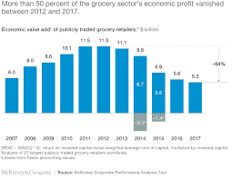 2021 sunday coupon insert schedule. Reviving The Grocery Industry Six Imperatives Mckinsey