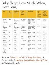 Image Result For Ferber Method Waiting Time Chart Baby