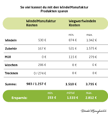 Kostenvergleich Zwischen Stoffwindeln Und Wegwerfwindeln