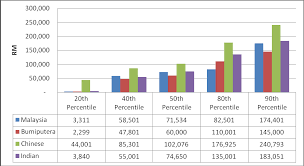 Malaysia measuring and monitoring poverty and inequality. Http Www Ukm My Fep Perkem Pdf Perkemvi Perkem2011 1 3a2 Pdf