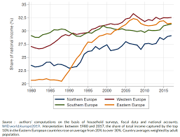 Income inequality and ethnic cleavages in malaysia. How Unequal Is Europe Wid World Inequality Database