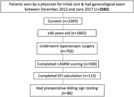 In addition to providing a detailed score to the appendix. Negative Sliding Sign During Dynamic Ultrasonography Predicts Low Endometriosis Fertility Index At Laparoscopy Journal Of Minimally Invasive Gynecology