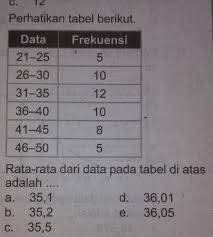 6 Perhatikan Tabel Berikut Rata Rata Dari Data Pada Tabel Di Atas Adalah A 35 1b 35 2c Brainly Co Id