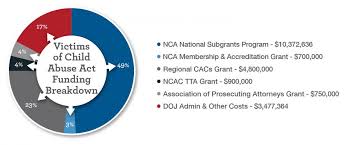 how nca gets federal funding flowing to cacs and partners