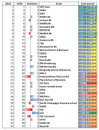 Retrouver l'intégralité du classement et les détails par critère sur le site du figaro etudiant. Le Classement Des Classements Des Ecoles De Commerce 2020 21 Blog Headway