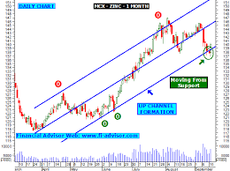 Mcx Zinc Trading Tips Technical Analysis Chart Graph