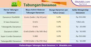 Nah, jenis rekening yang beda ini membuat anda harus menerapkan cara yang berbeda untuk menutup rekening. Buka Rekening Danamon Keuntungan Jenis Syarat Buka Tabungan Online Sikatabis Com