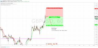 Gbpusd Good Probability S Term Trade For Oanda Gbpusd By