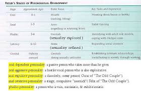 A Discussion Of Freud And The Three Stages Of Sexuality