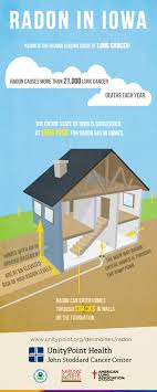 Most cases of lung cancer are caused by smoking, although people who have never smoked can also develop the condition. Radon And Lung Cancer John Stoddard Cancer Center