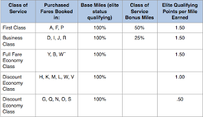 American Us Airways Mileage Totals Will Be Combined For