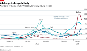 The disease has spread to every continent and case numbers continue to rise. Ireland Has One Of The World S Highest Covid 19 Infection Rates The Economist