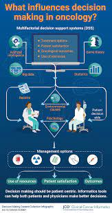 In cancer care, we believe in a model of shared decision making. Decision Making Collection Jco Clinical Cancer Informatics