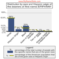 EPIPHANY First Name Statistics by MyNameStats.com
