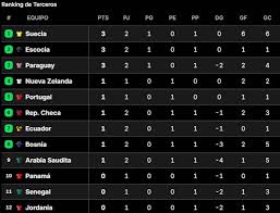 Así está la tabla de mejores terceros del Mundial 2026, en la fecha 2
