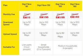 2.all rates depicted for voice calls, sms and mms along with the bundled minutes, bundled sms and mobile internet quota. Digi 300mbps Fibre Unlimited Internet For Only Rm100 Tekkaus Malaysia Lifestyle Blogger Influencer