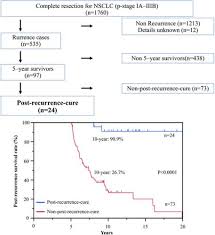 Some cancer types have a higher risk of coming back. Characteristics Of Surgically Resected Non Small Cell Lung Cancer Patients With Post Recurrence Cure Thoracic Cancer X Mol