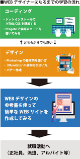 完全版 未経験からでも独学でwebデザイナーになる学習方法 パンフレット デザイン webデザイナー デザイナー