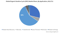 Organic Rankine Cycle Market Share | Global Report, 2032