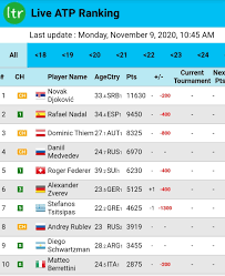 Official atp tour streaming from tennistv. Rankings Update For Greatest Of All Time Novak Djokovic Facebook