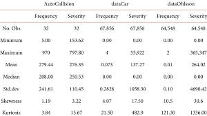 Descriptive Statistics Of The Claims Frequency And Claims Severity Data Download Table