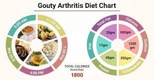 Diet Chart For Gouty Arthritis Patient Gouty Arthritis Diet