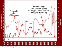 stocks and commodities risk warning as global liquidity