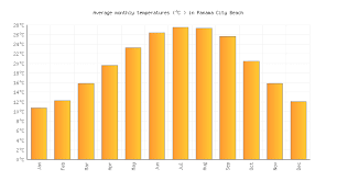 Panama City Beach Weather Temperature In December 2019