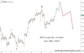 crude oil bears needed a week and mike pompeo ewm